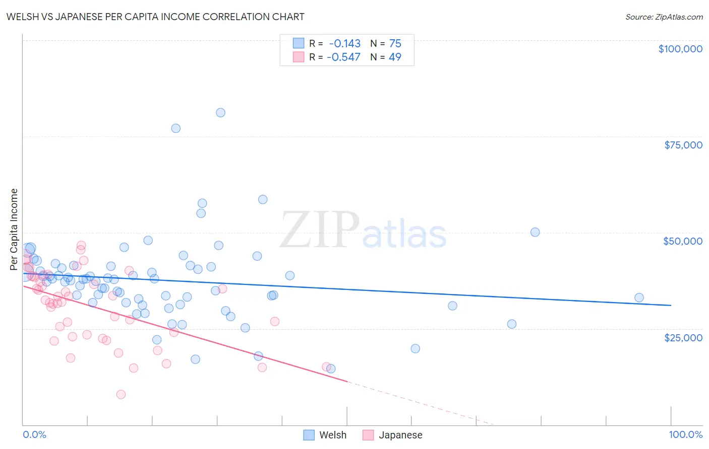 Welsh vs Japanese Per Capita Income