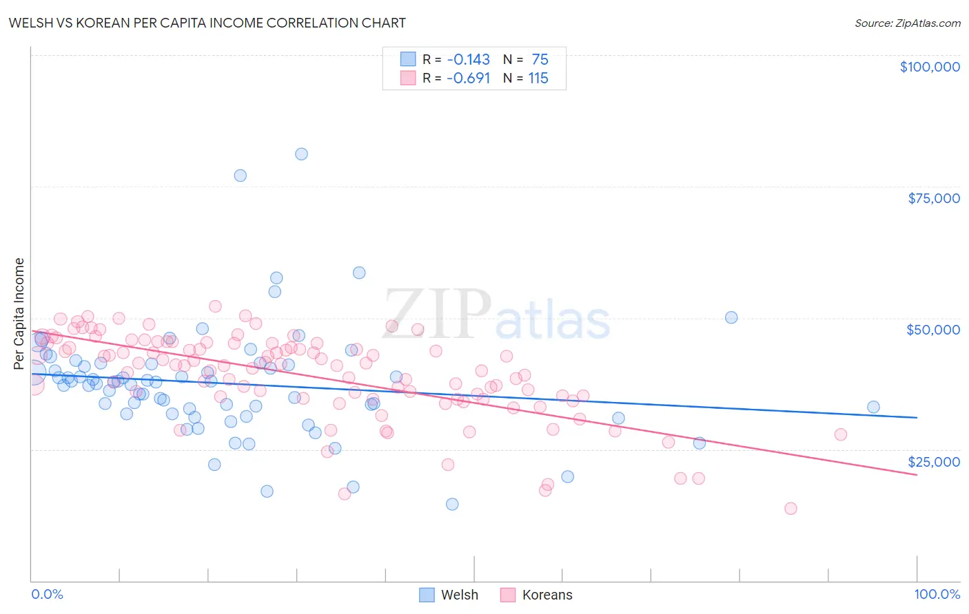 Welsh vs Korean Per Capita Income