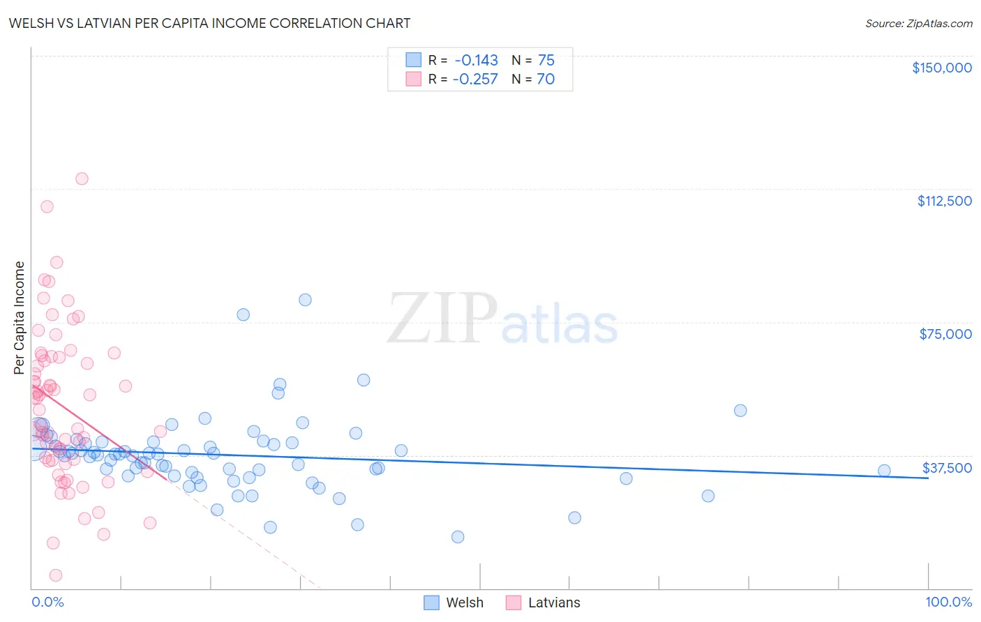 Welsh vs Latvian Per Capita Income