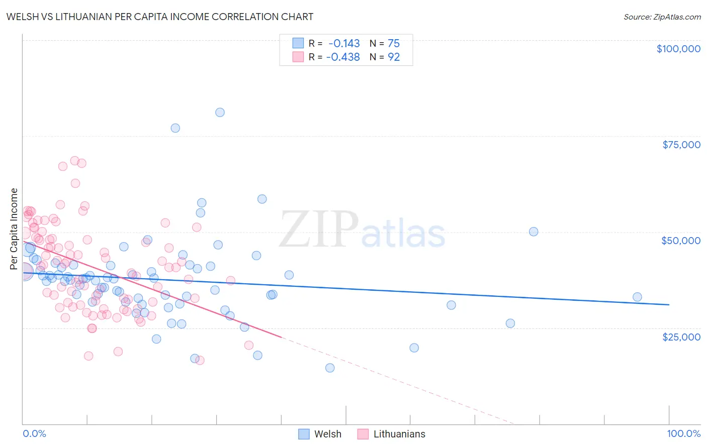 Welsh vs Lithuanian Per Capita Income