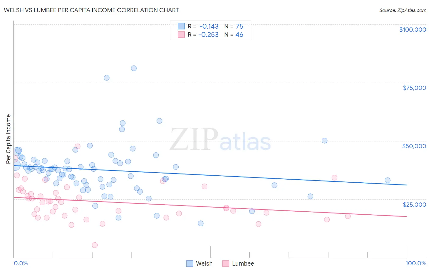 Welsh vs Lumbee Per Capita Income
