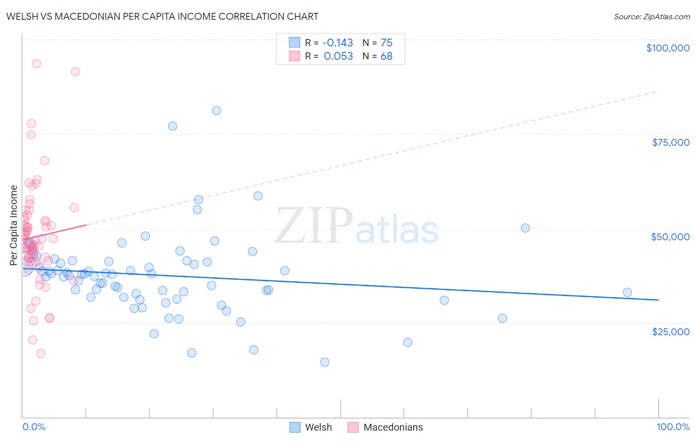 Welsh vs Macedonian Per Capita Income
