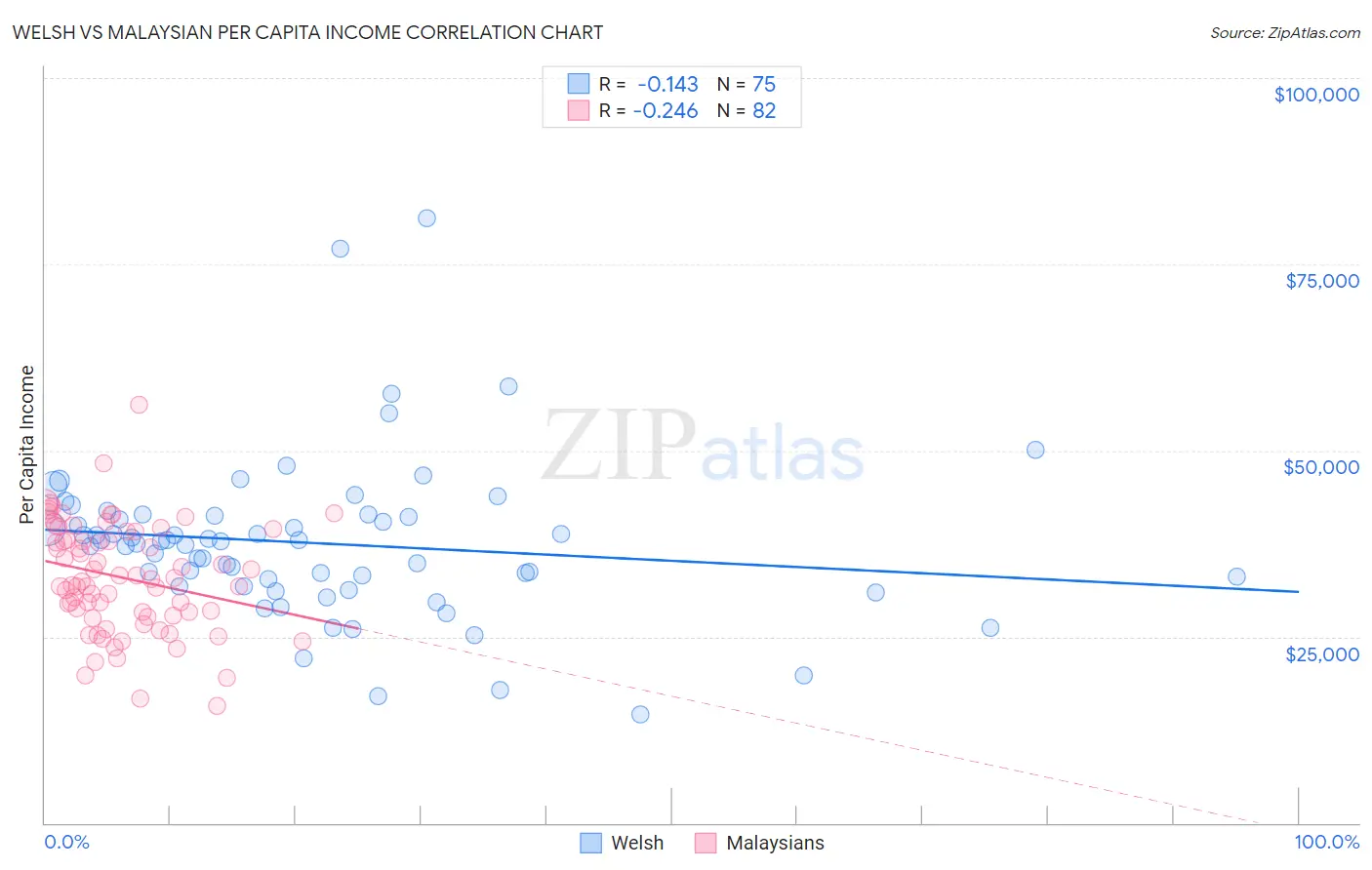 Welsh vs Malaysian Per Capita Income