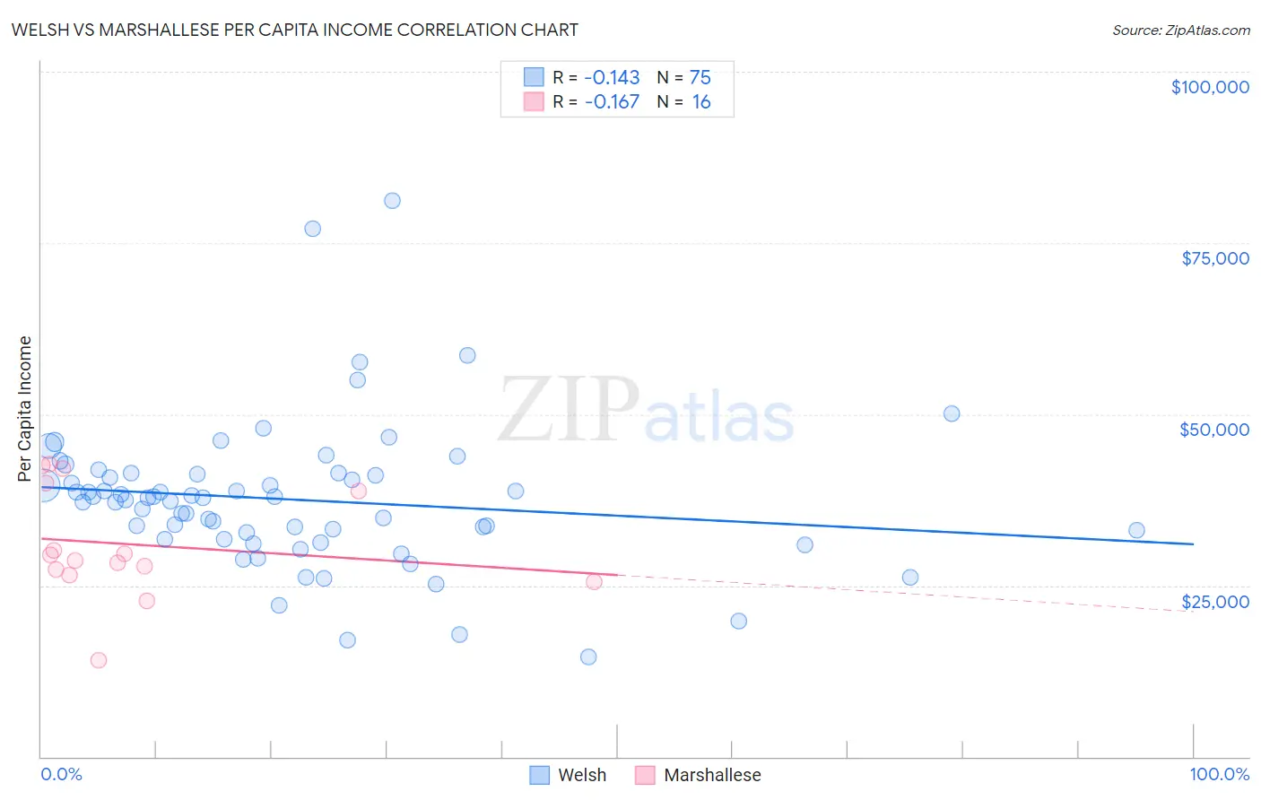Welsh vs Marshallese Per Capita Income