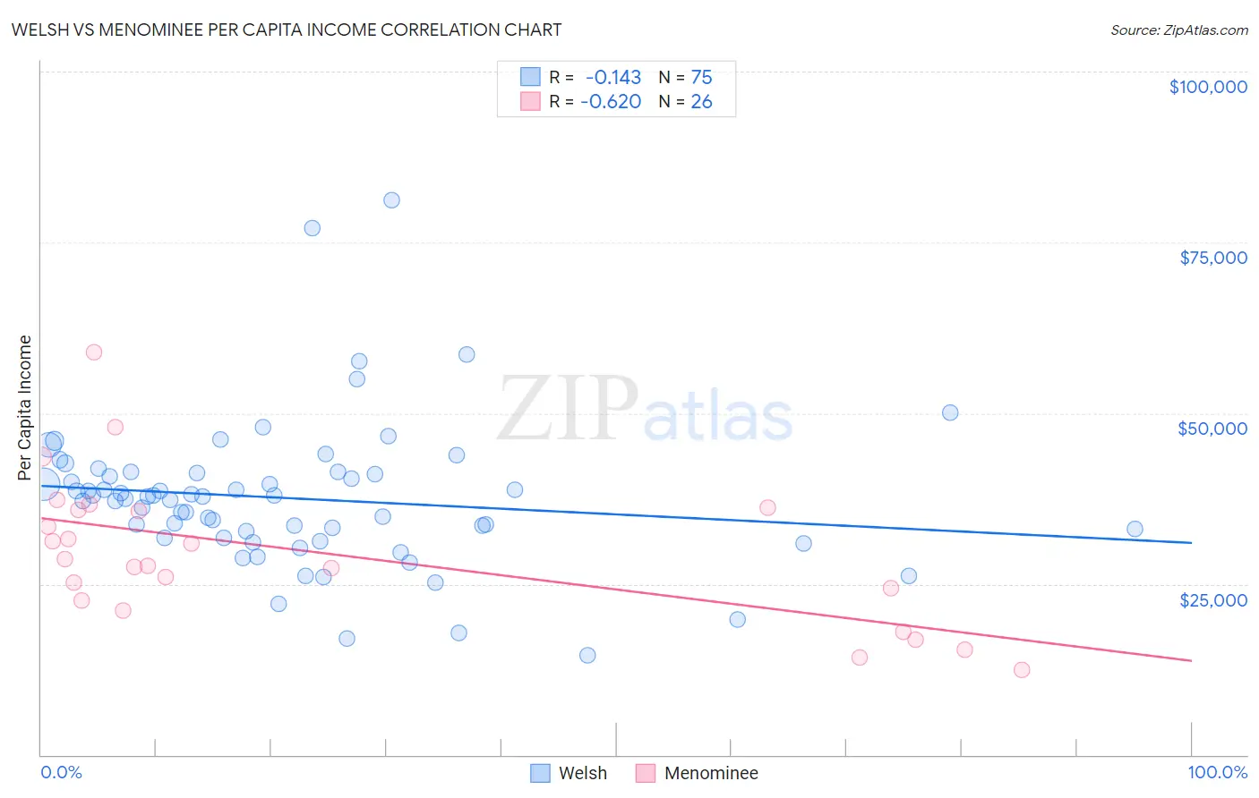 Welsh vs Menominee Per Capita Income