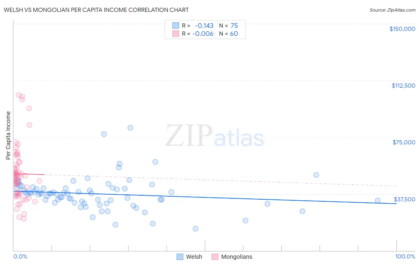 Welsh vs Mongolian Per Capita Income