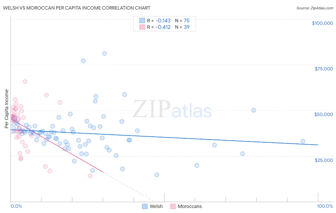 Welsh vs Moroccan Per Capita Income