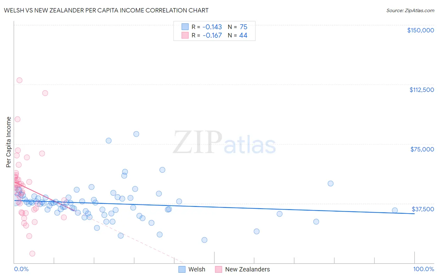 Welsh vs New Zealander Per Capita Income