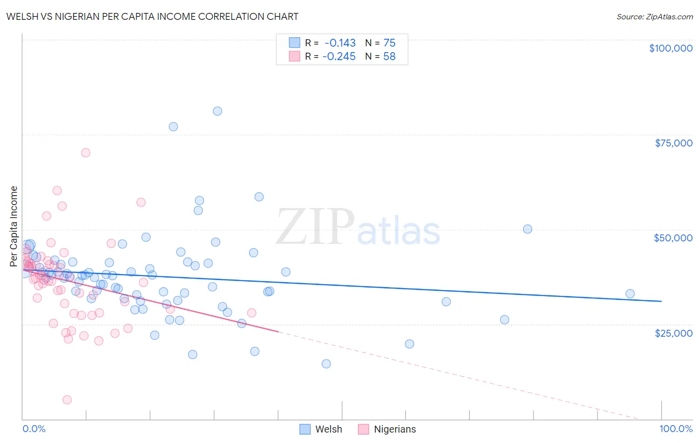 Welsh vs Nigerian Per Capita Income