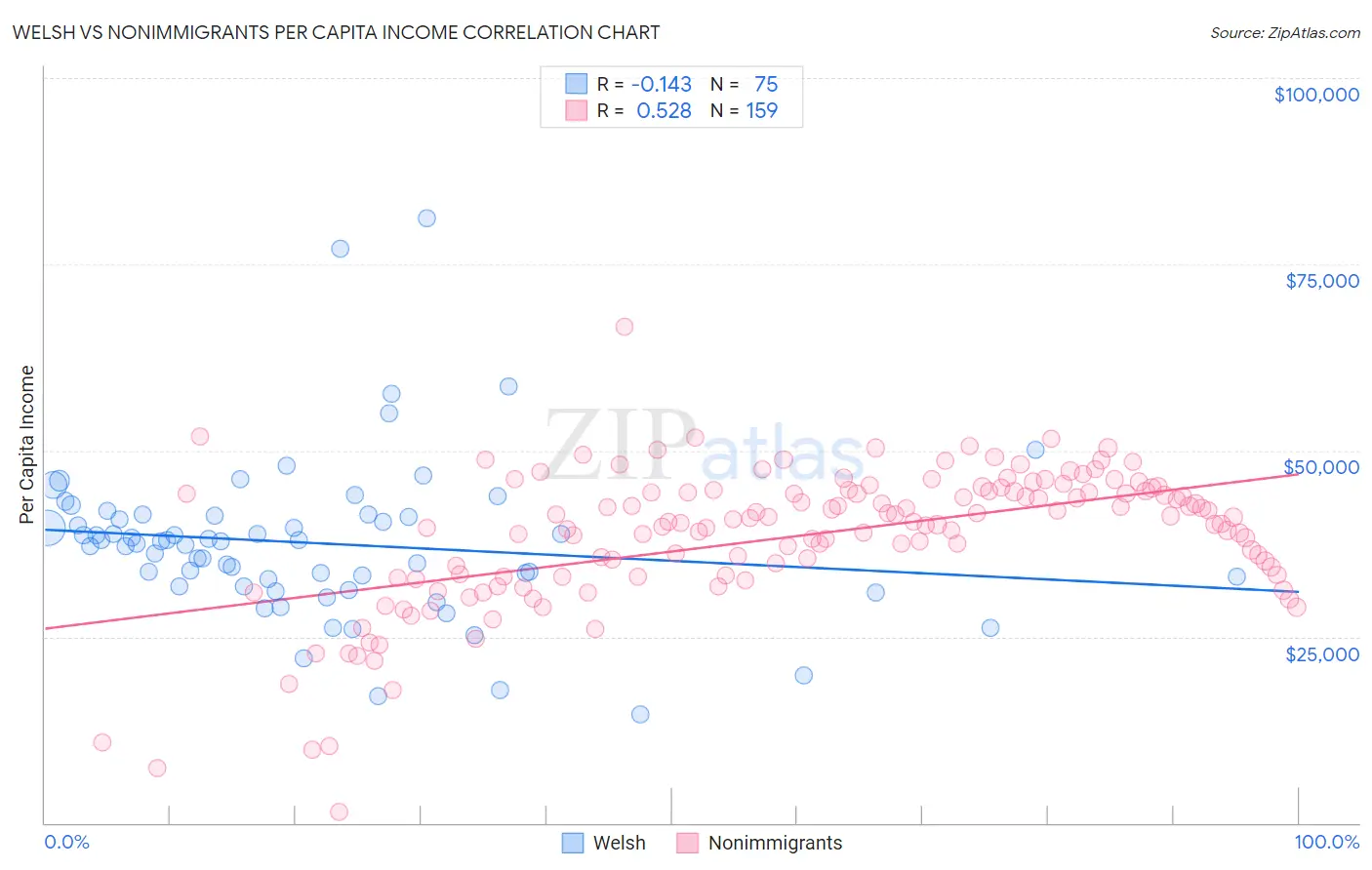 Welsh vs Nonimmigrants Per Capita Income