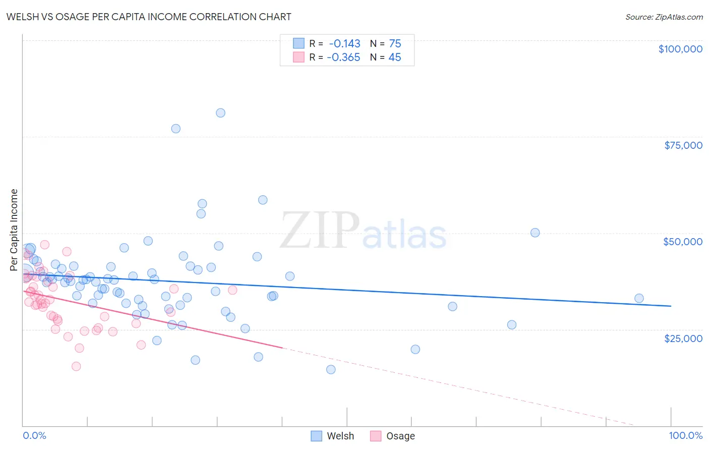 Welsh vs Osage Per Capita Income