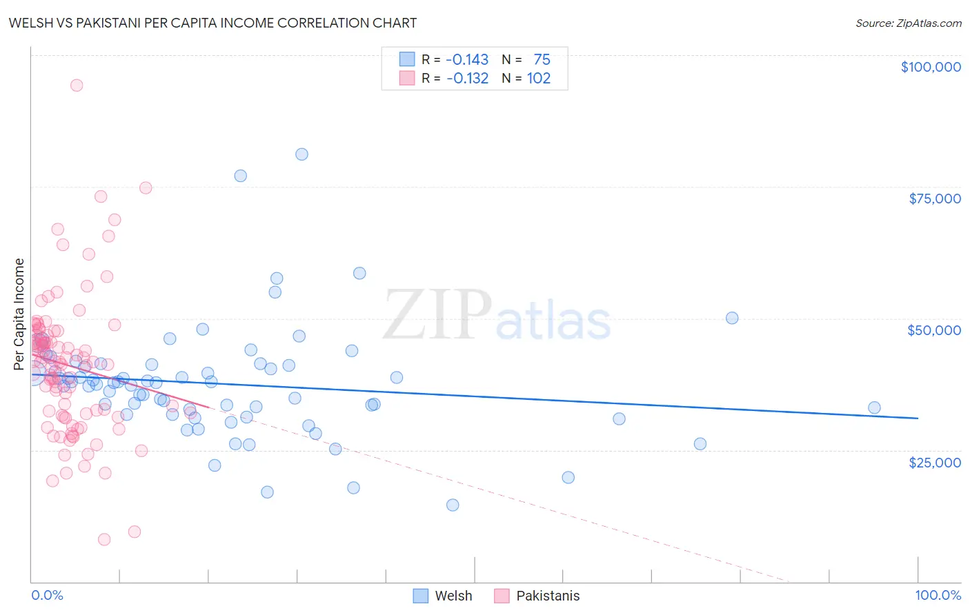 Welsh vs Pakistani Per Capita Income