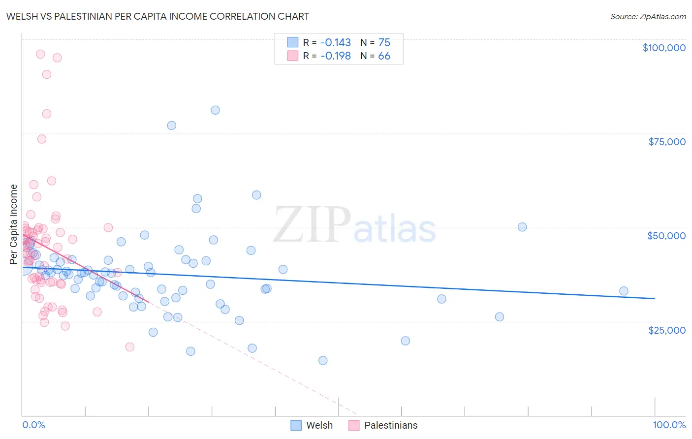 Welsh vs Palestinian Per Capita Income