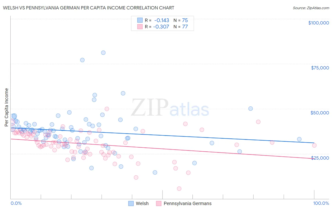 Welsh vs Pennsylvania German Per Capita Income