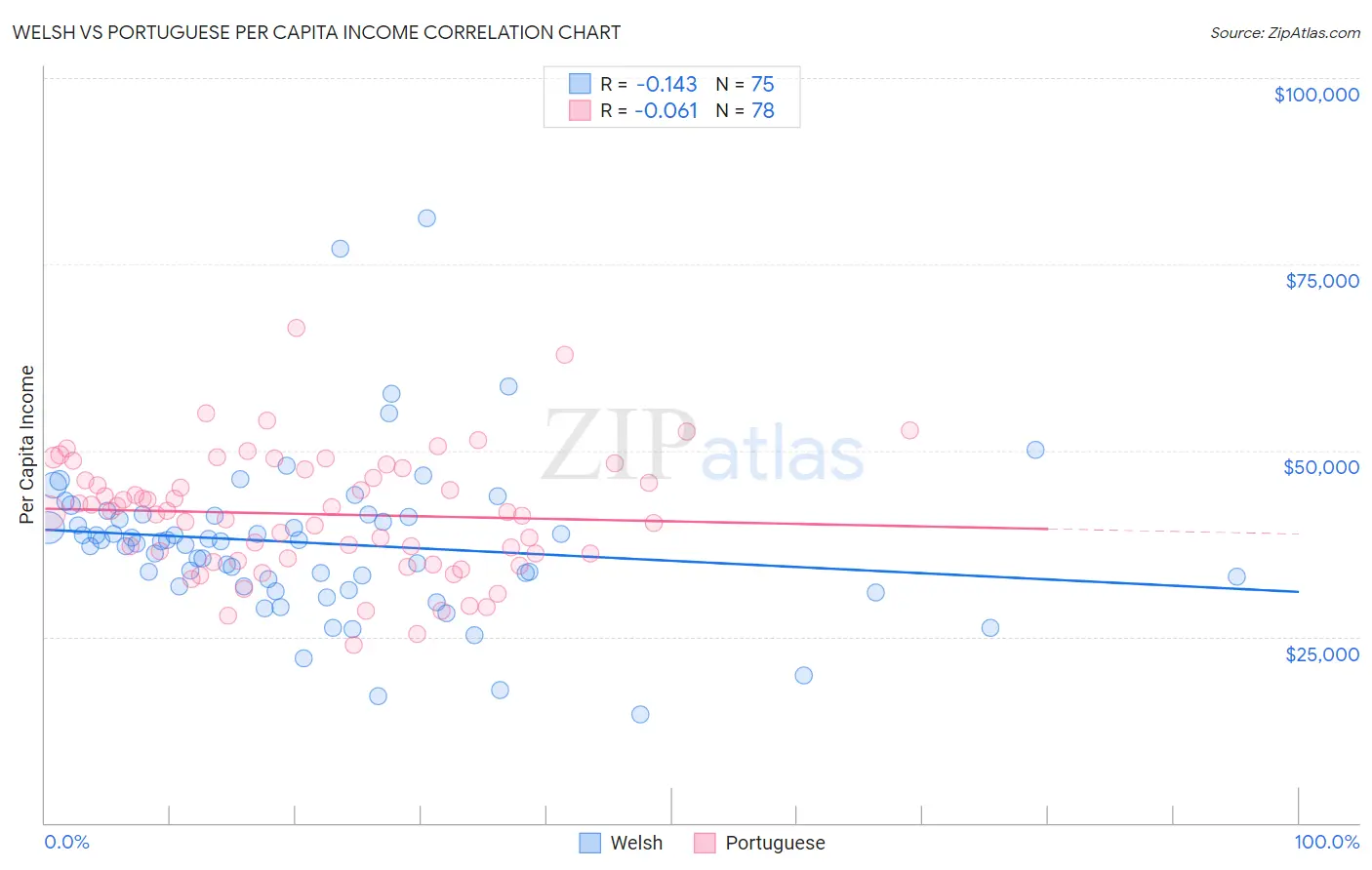 Welsh vs Portuguese Per Capita Income