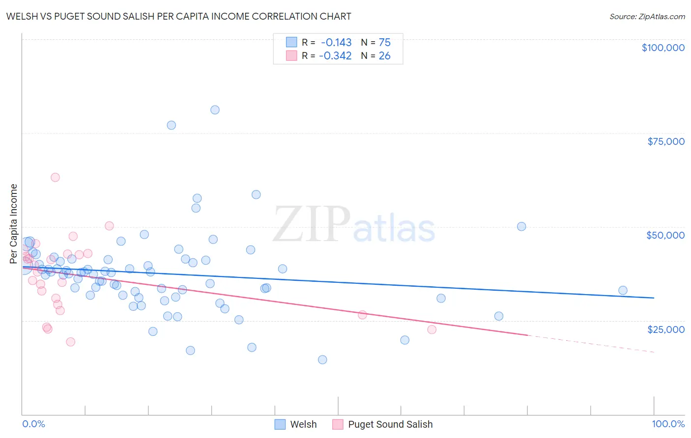 Welsh vs Puget Sound Salish Per Capita Income
