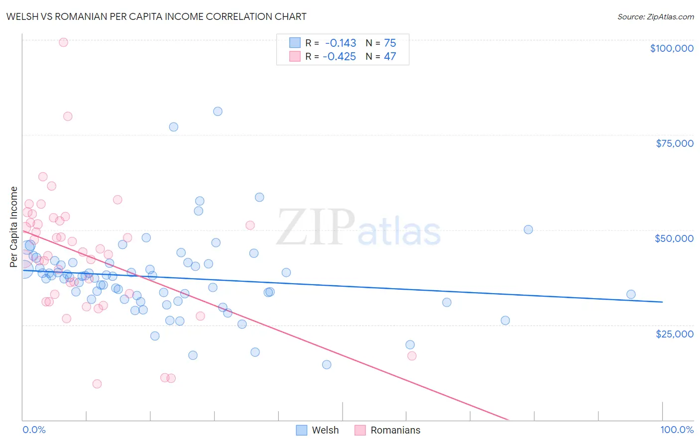Welsh vs Romanian Per Capita Income