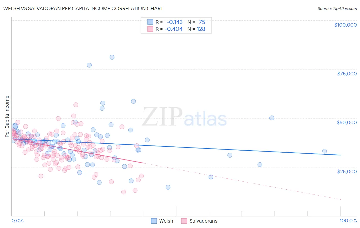 Welsh vs Salvadoran Per Capita Income