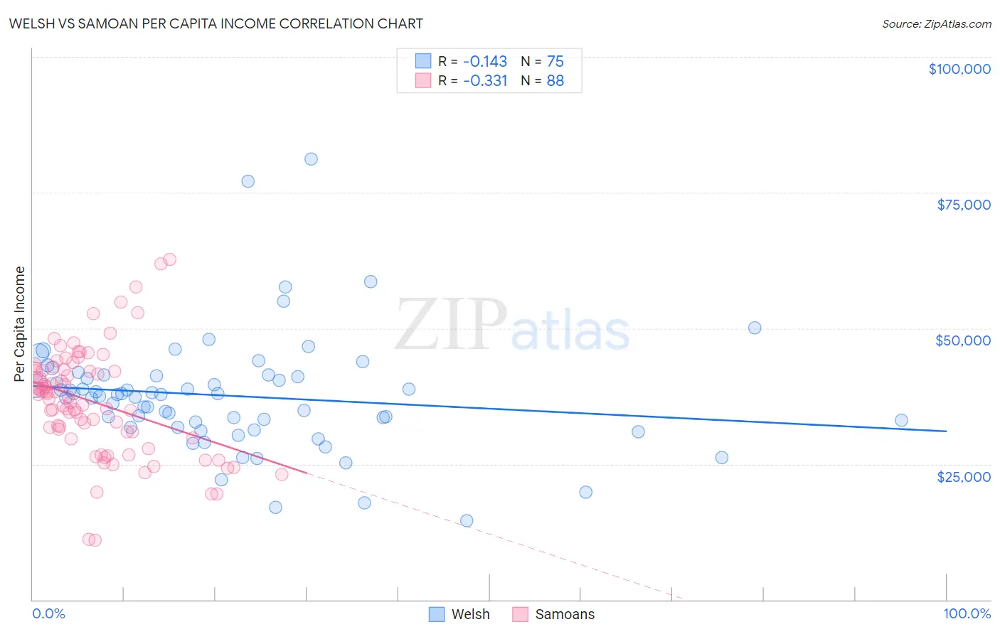 Welsh vs Samoan Per Capita Income