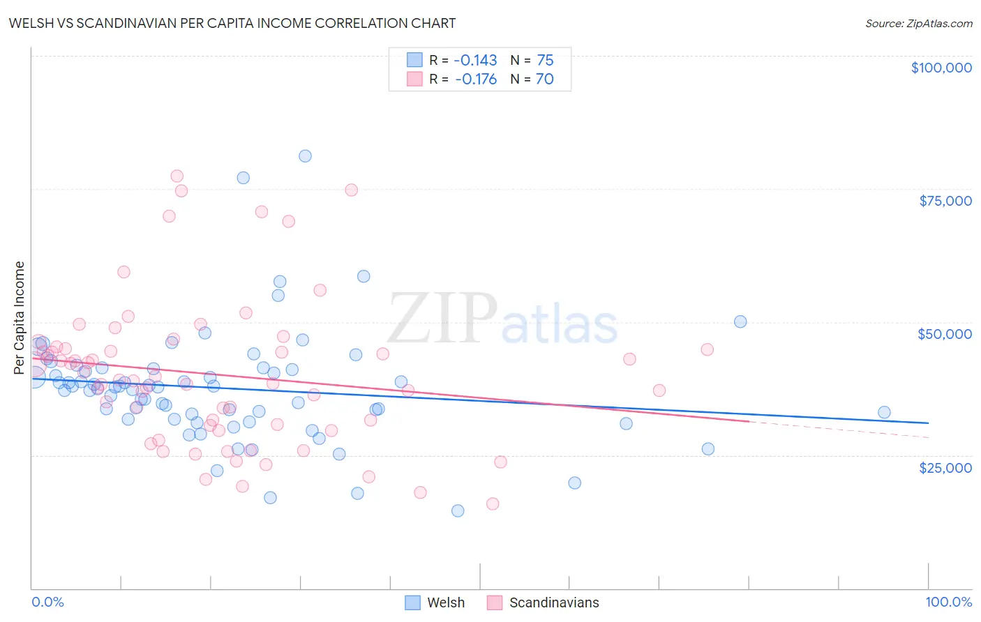 Welsh vs Scandinavian Per Capita Income