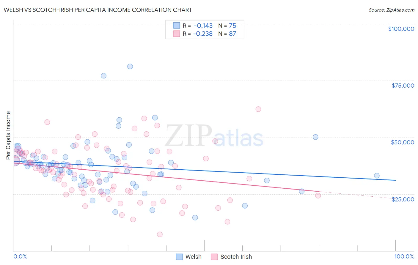 Welsh vs Scotch-Irish Per Capita Income