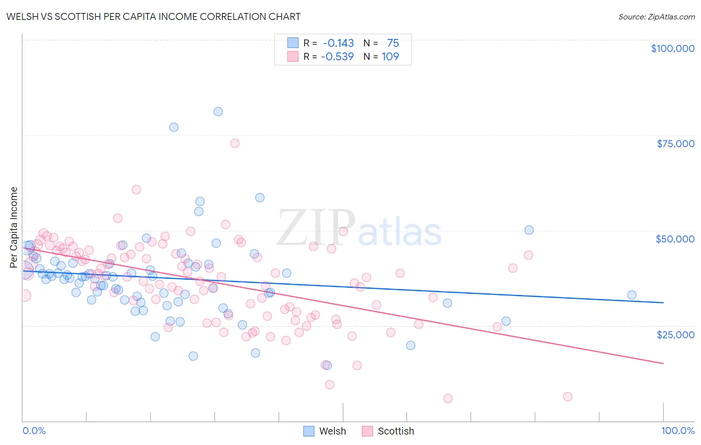 Welsh vs Scottish Per Capita Income