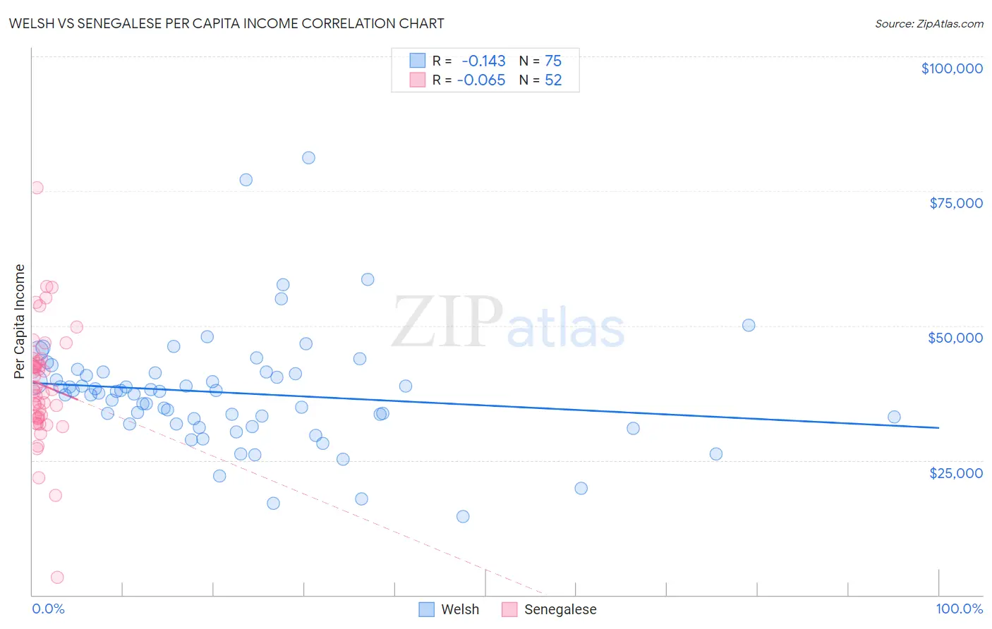 Welsh vs Senegalese Per Capita Income