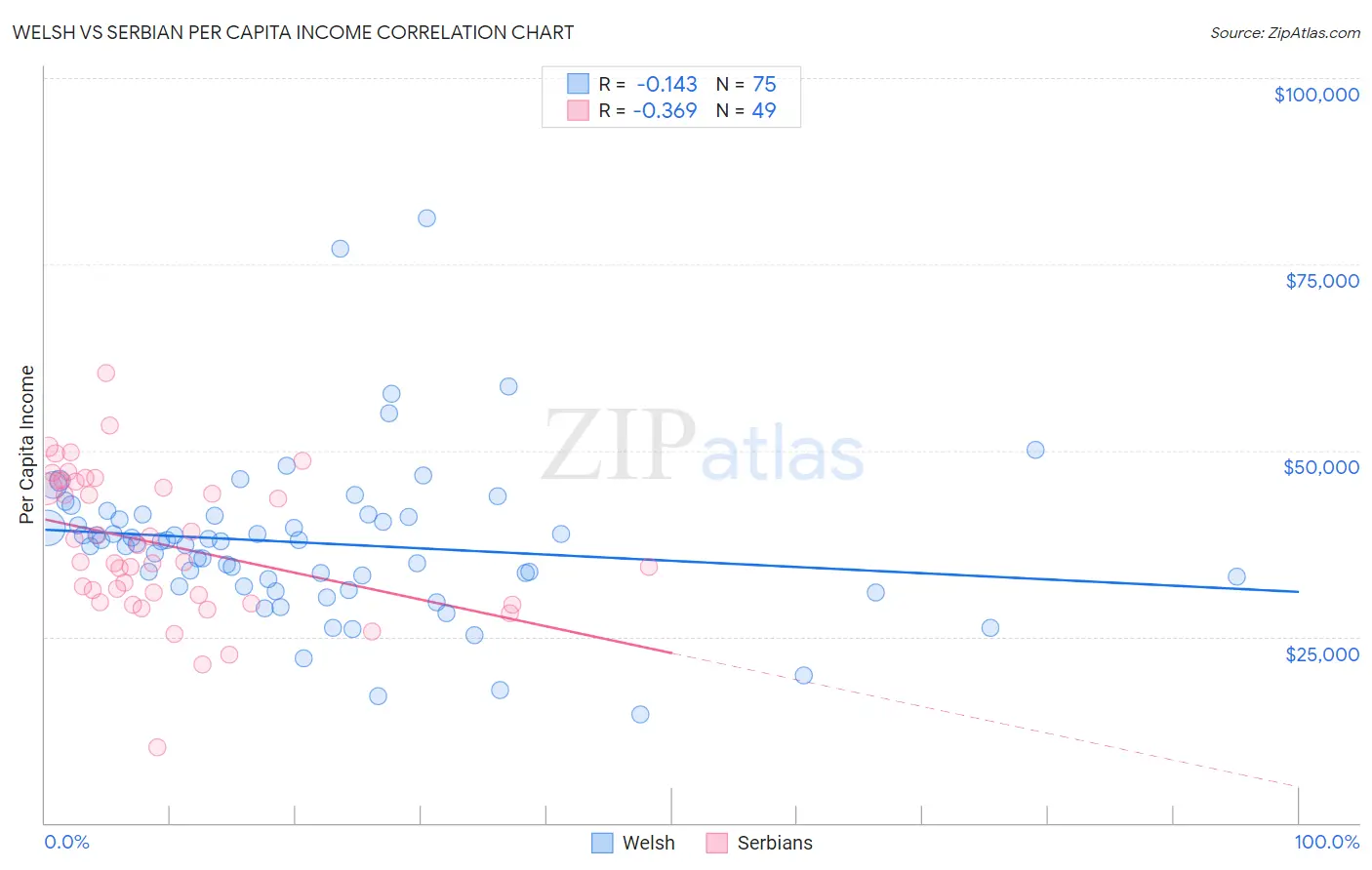 Welsh vs Serbian Per Capita Income