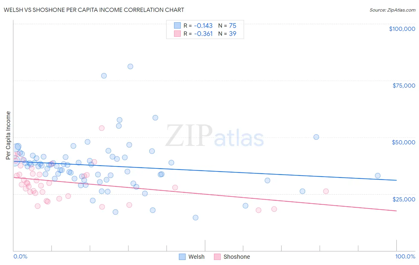 Welsh vs Shoshone Per Capita Income