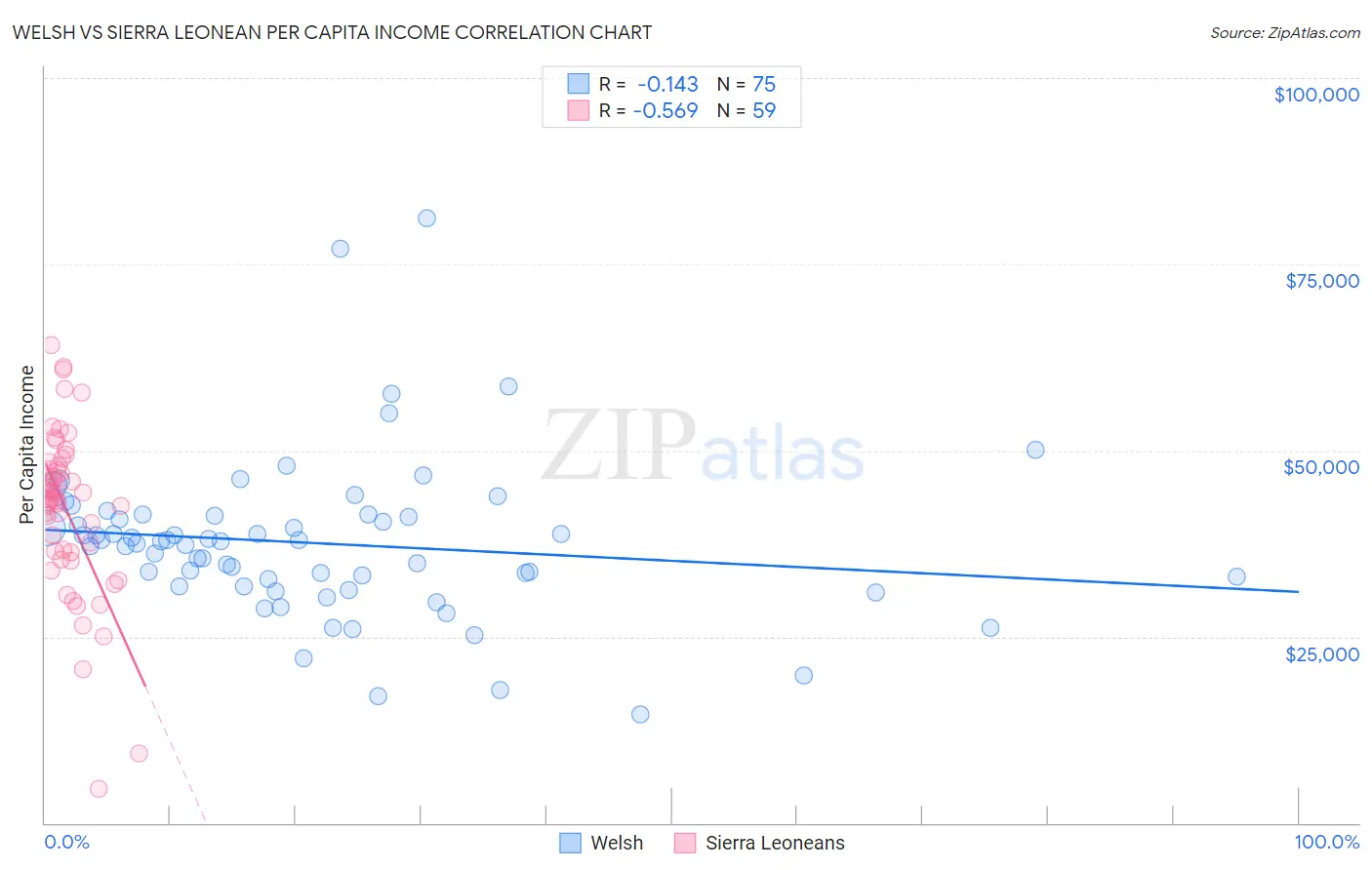 Welsh vs Sierra Leonean Per Capita Income