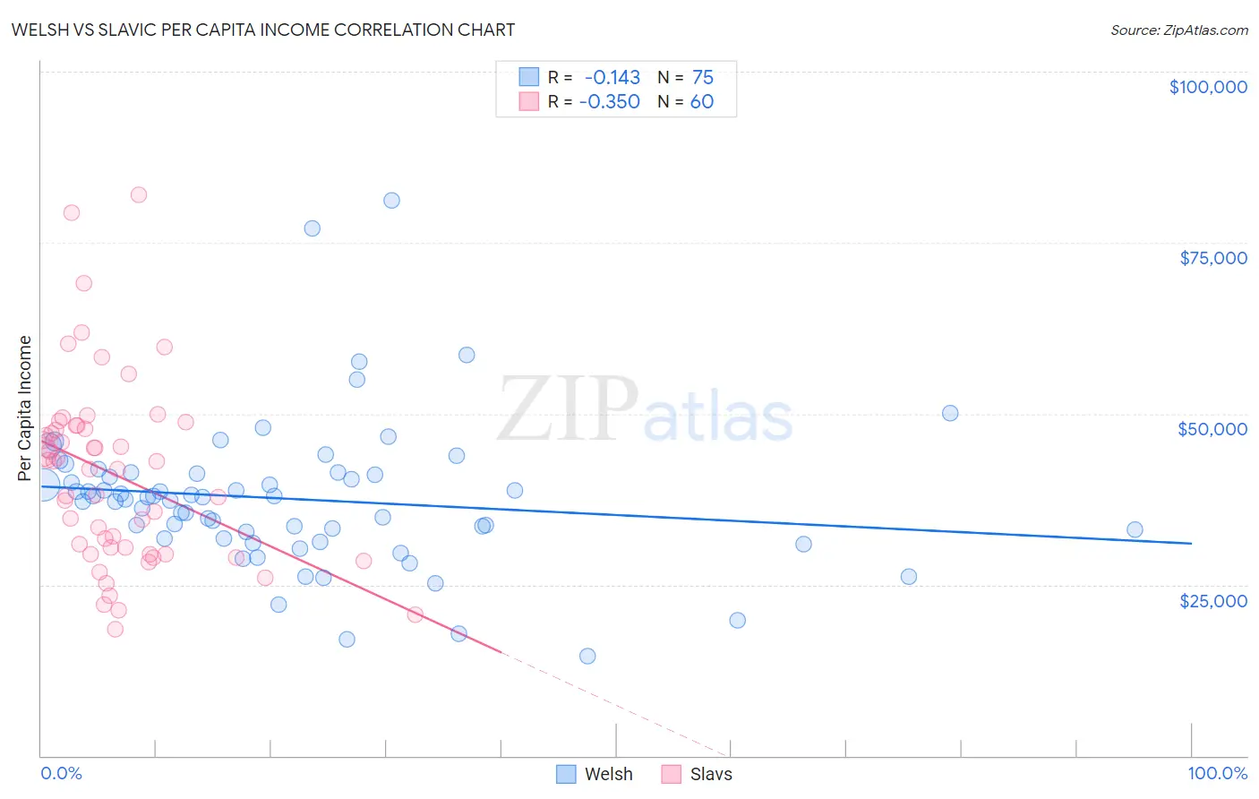 Welsh vs Slavic Per Capita Income