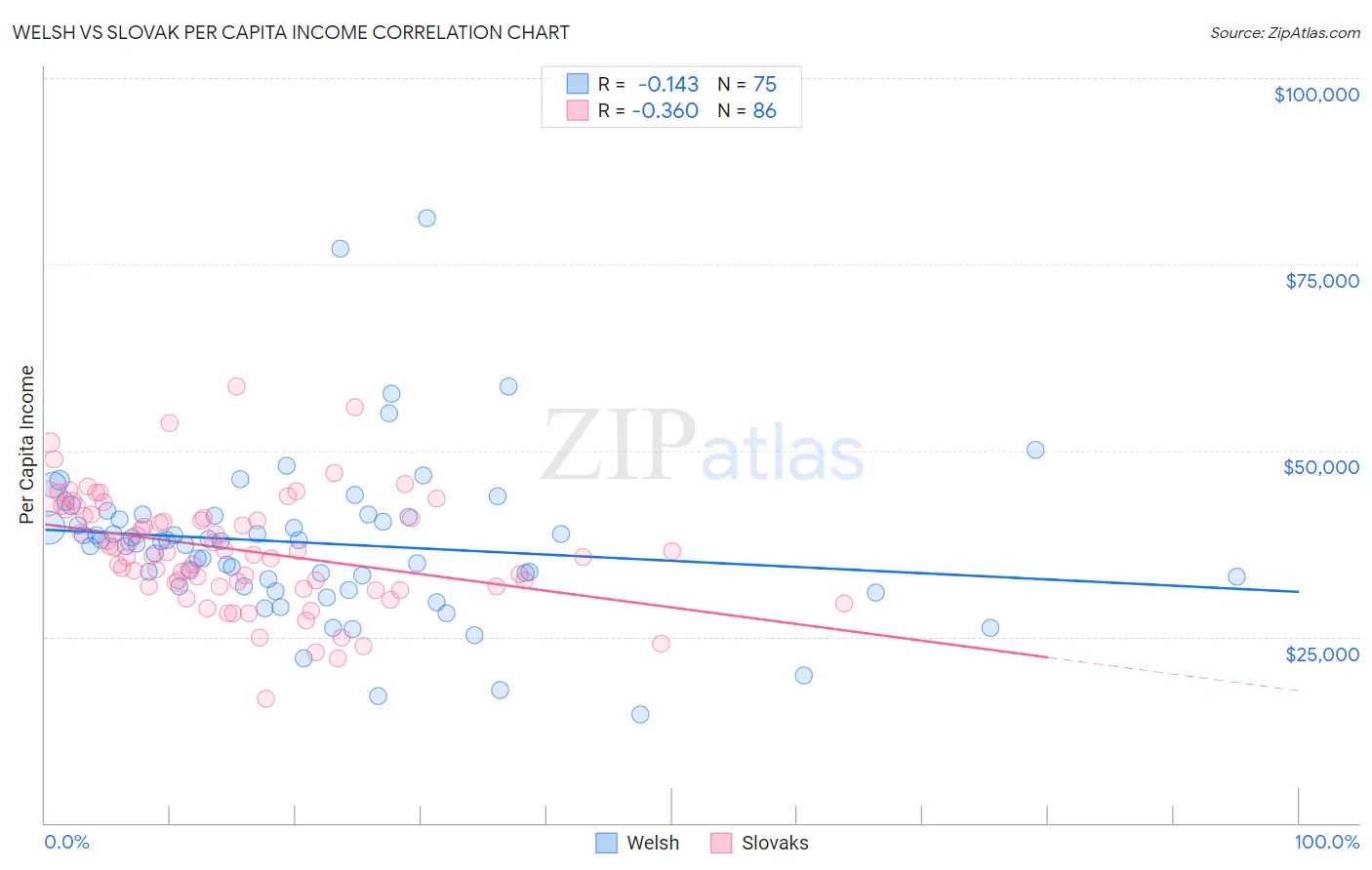 Welsh vs Slovak Per Capita Income