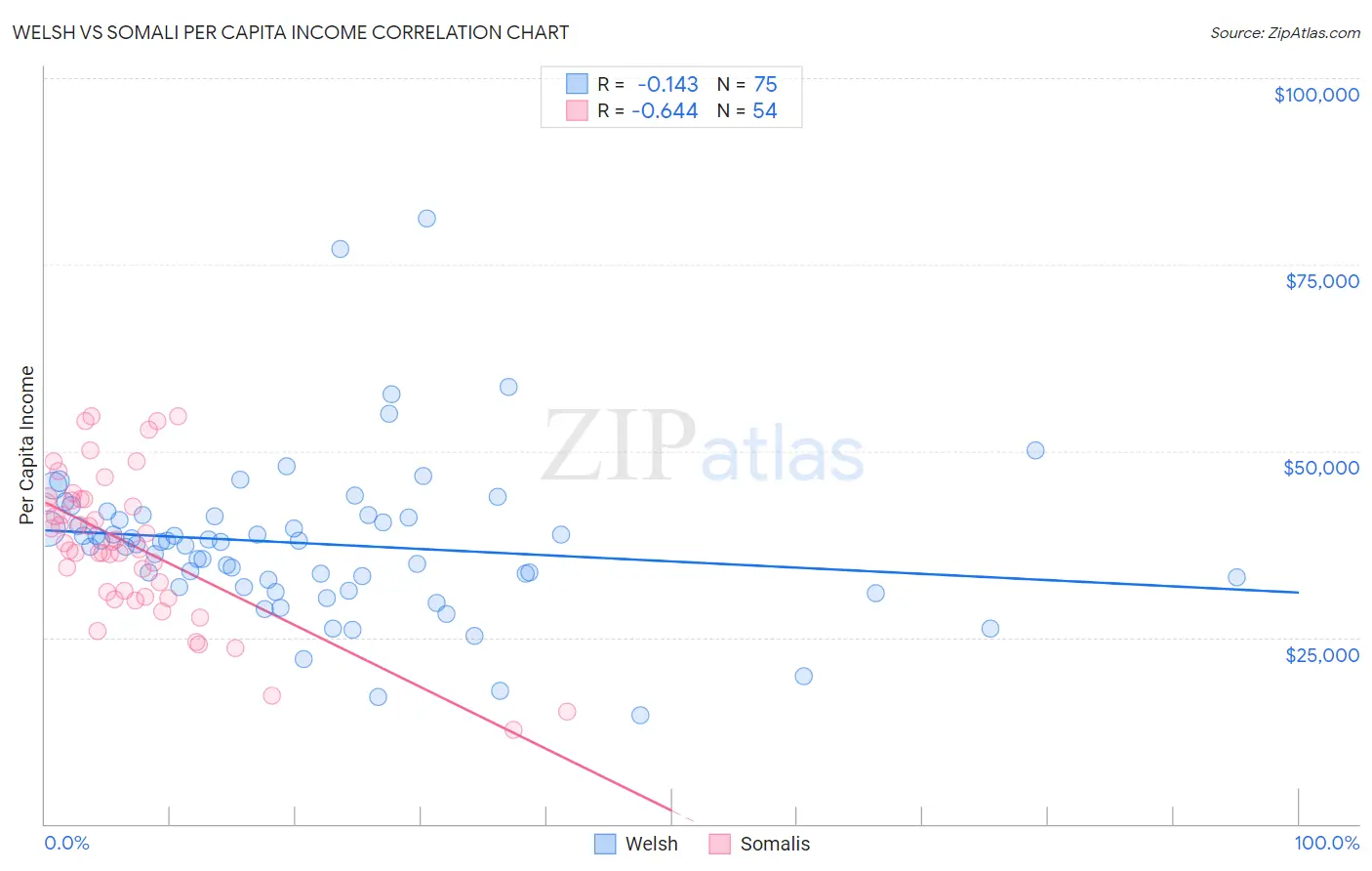 Welsh vs Somali Per Capita Income