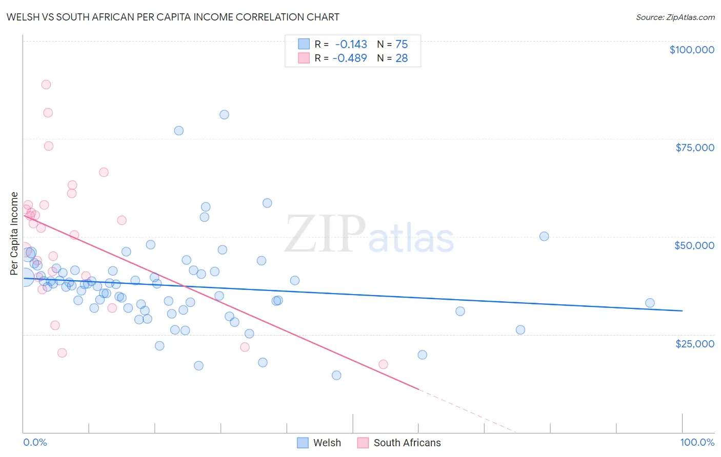 Welsh vs South African Per Capita Income