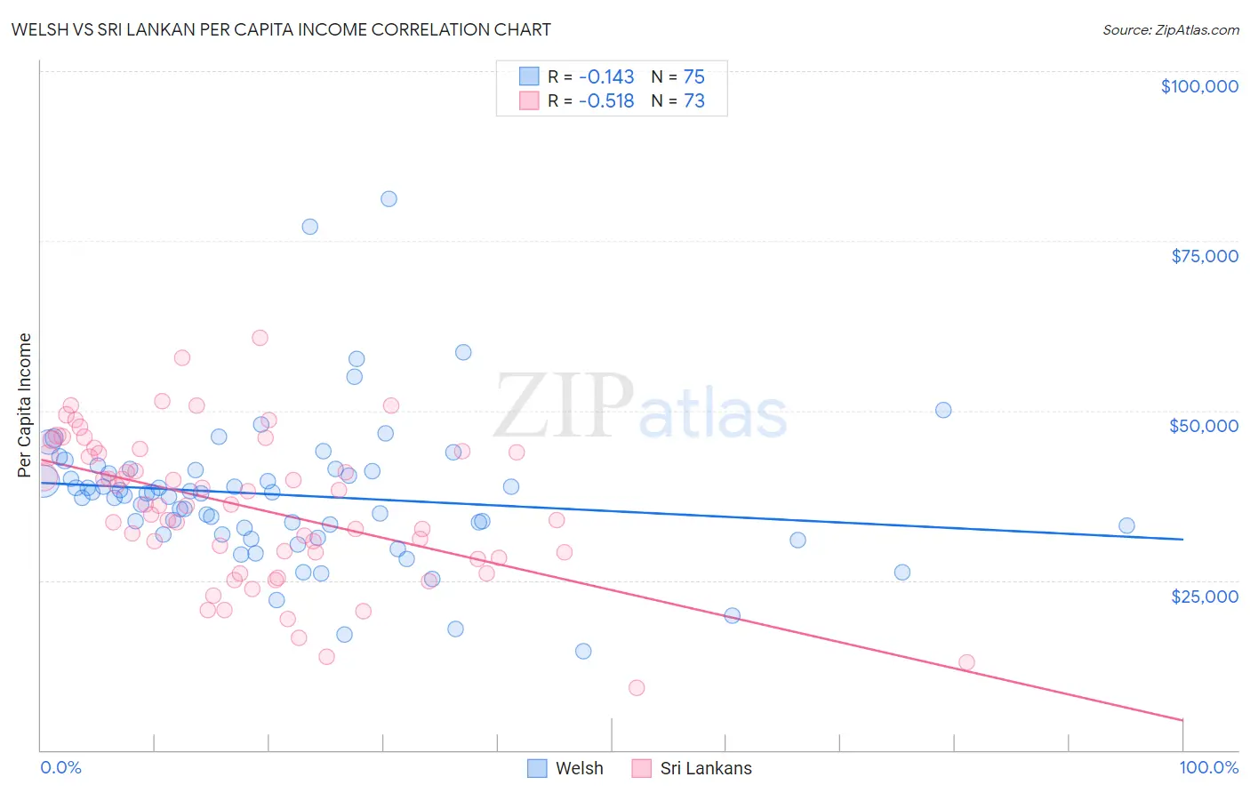 Welsh vs Sri Lankan Per Capita Income