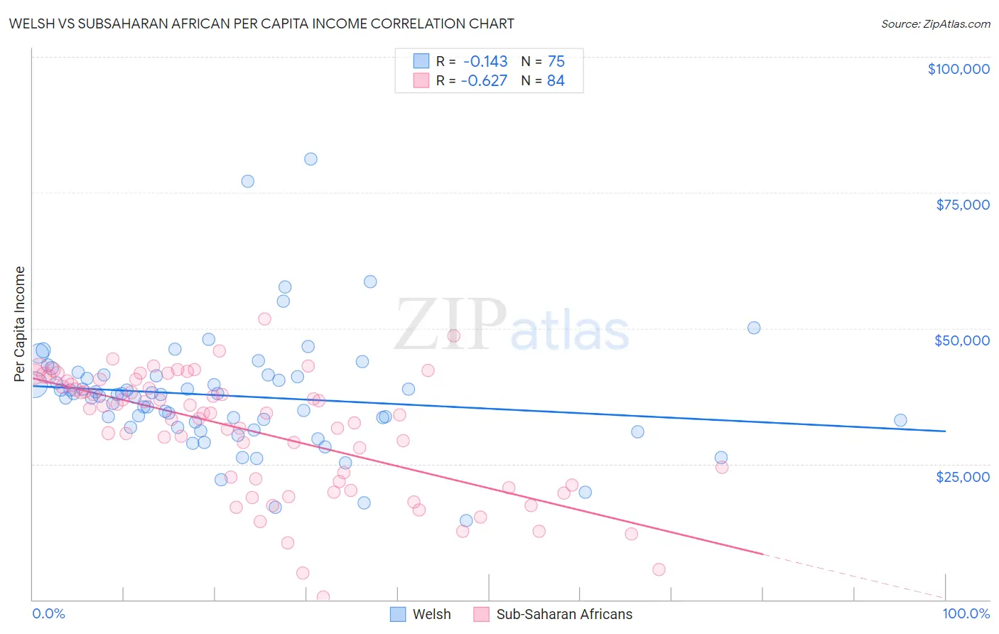Welsh vs Subsaharan African Per Capita Income
