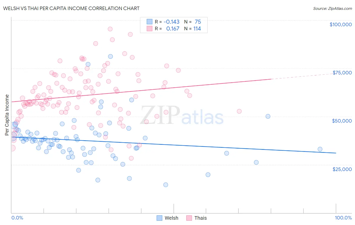 Welsh vs Thai Per Capita Income
