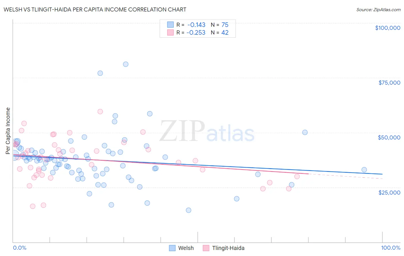 Welsh vs Tlingit-Haida Per Capita Income