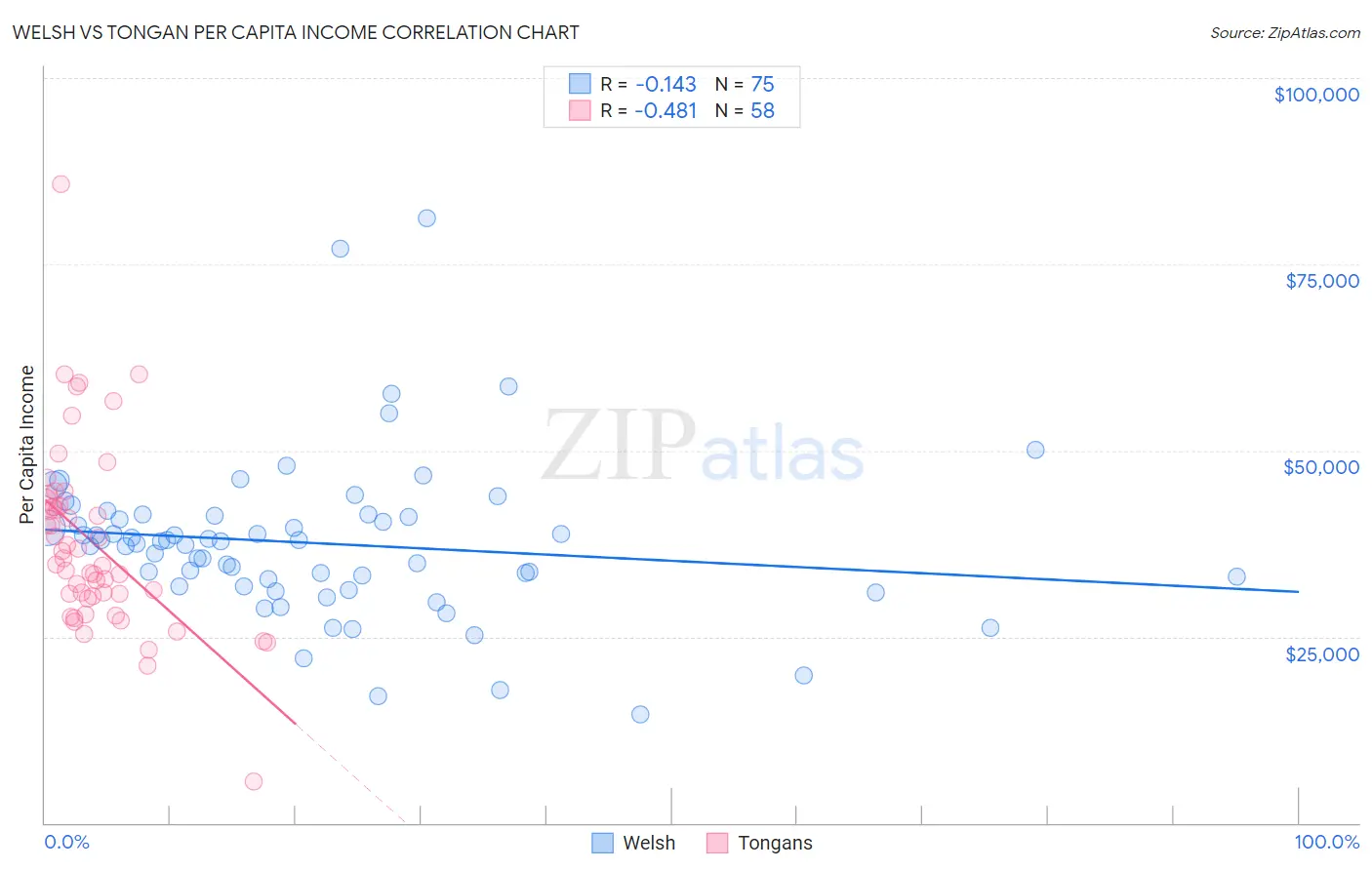 Welsh vs Tongan Per Capita Income