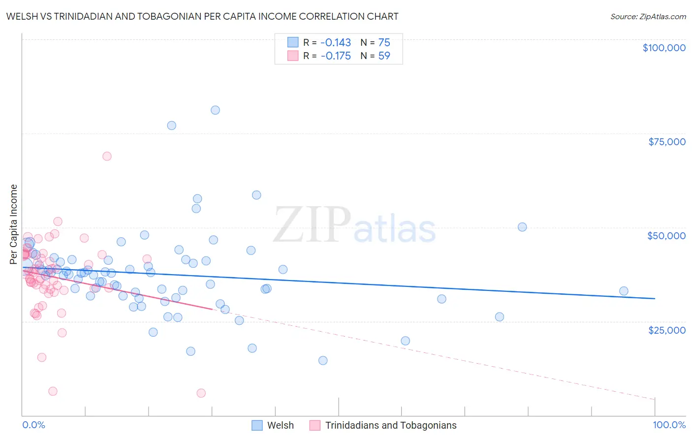 Welsh vs Trinidadian and Tobagonian Per Capita Income