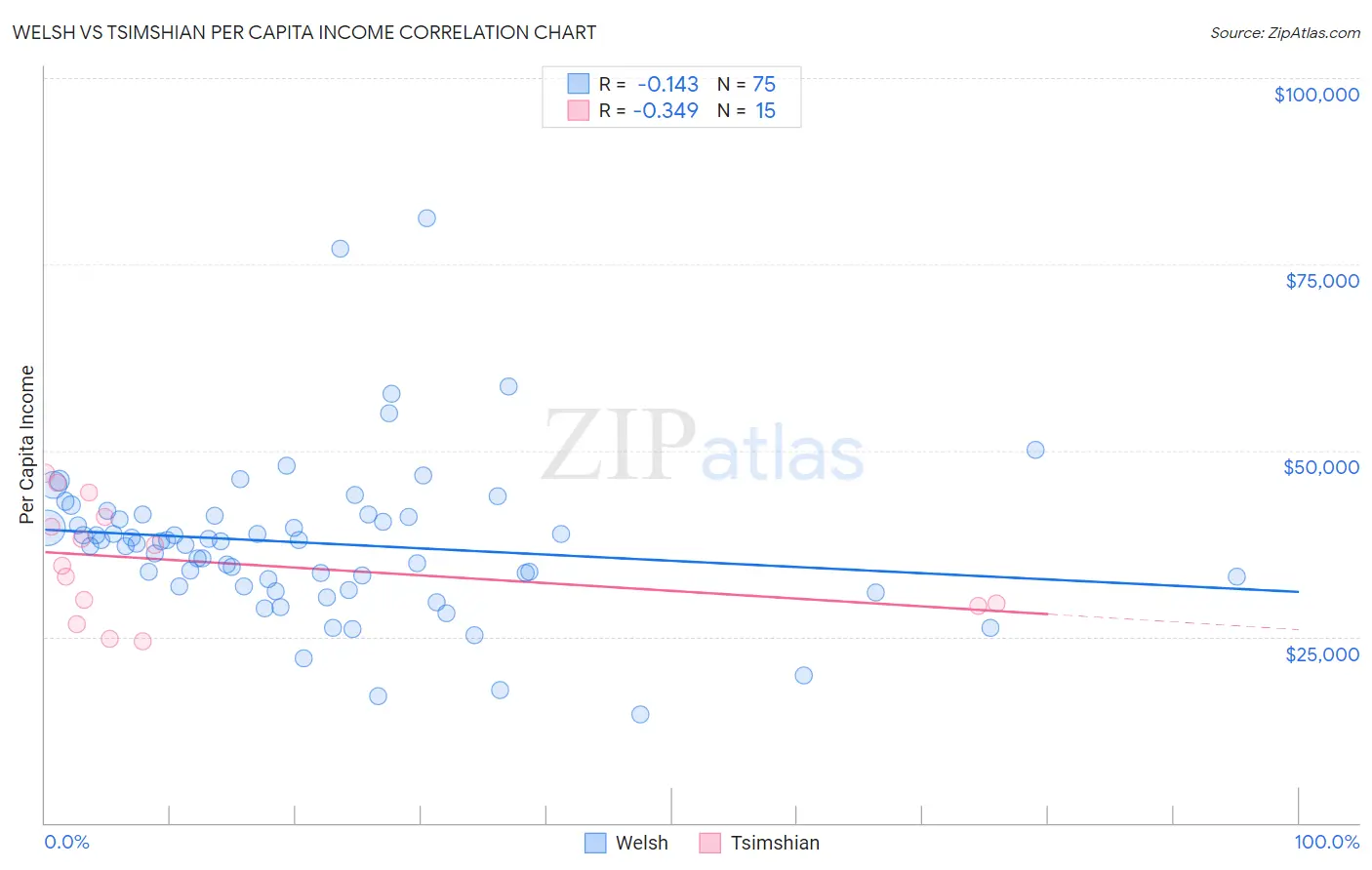 Welsh vs Tsimshian Per Capita Income