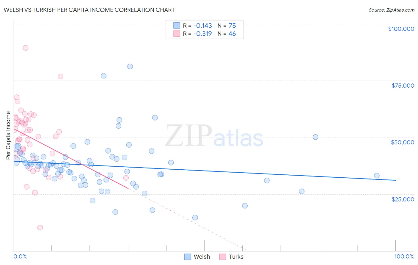 Welsh vs Turkish Per Capita Income