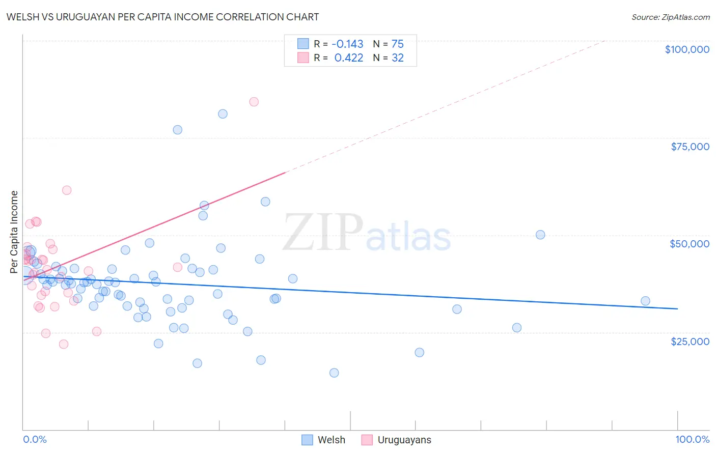 Welsh vs Uruguayan Per Capita Income