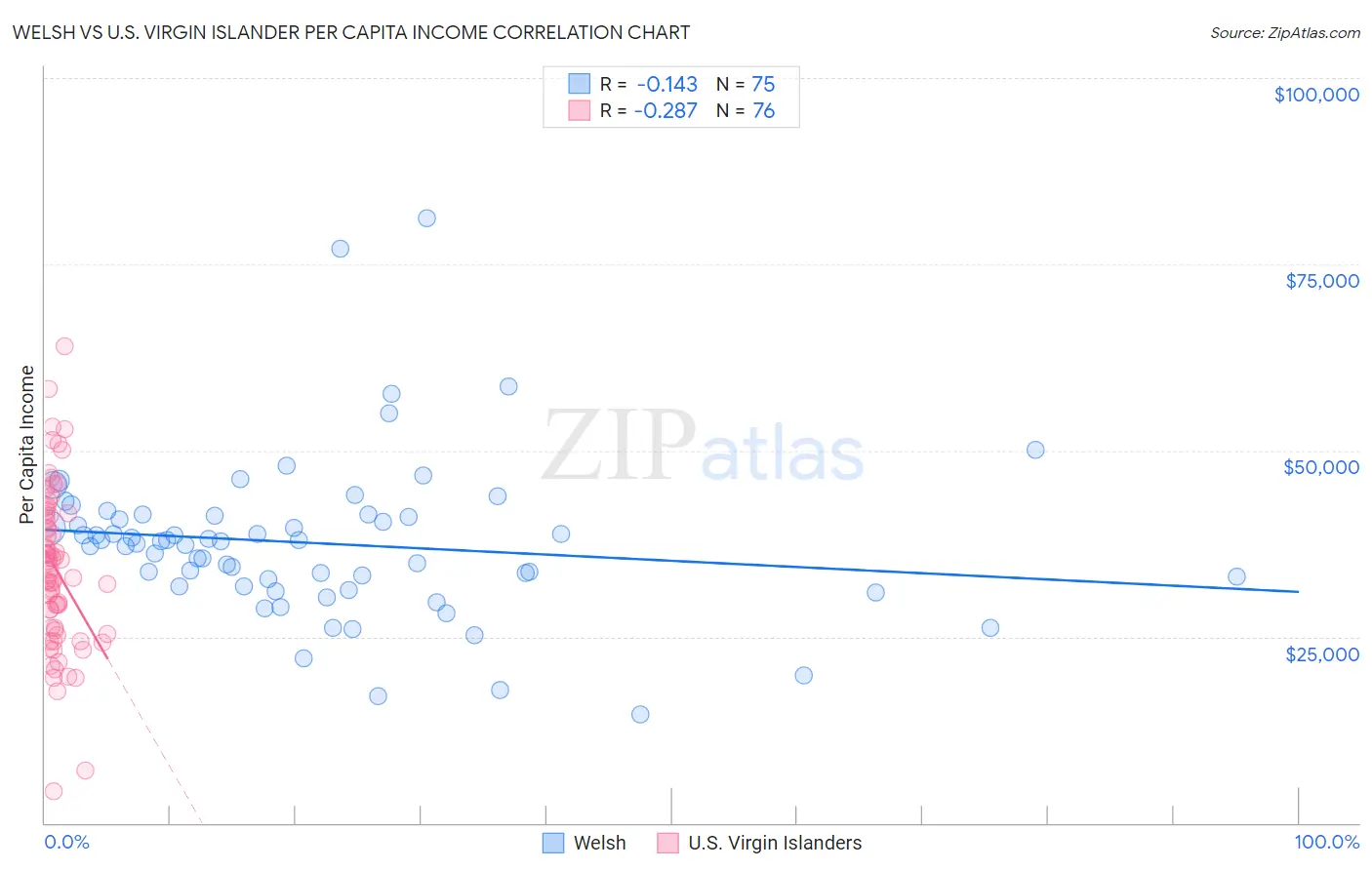 Welsh vs U.S. Virgin Islander Per Capita Income