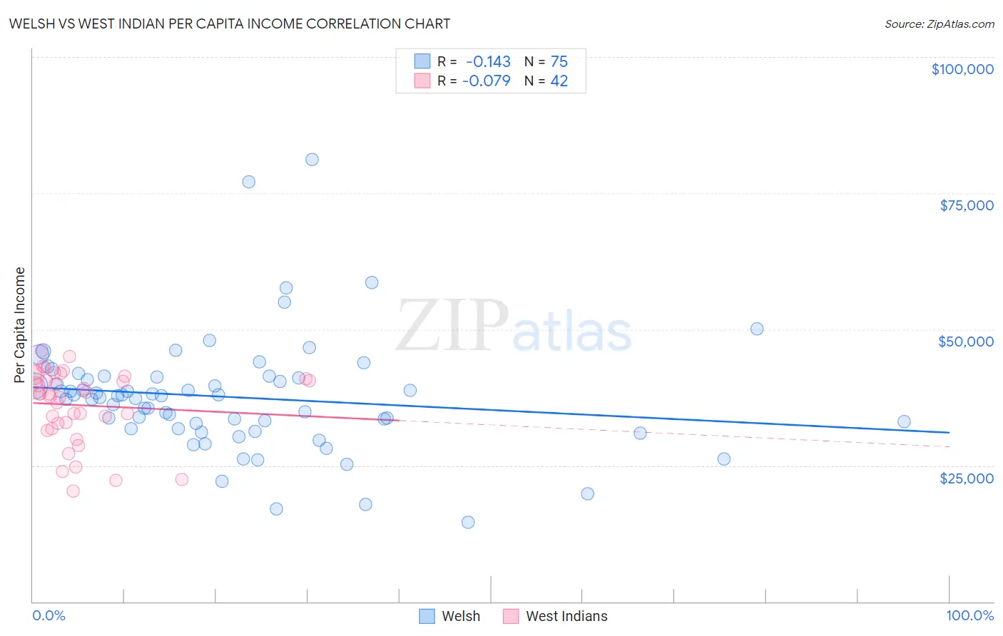 Welsh vs West Indian Per Capita Income