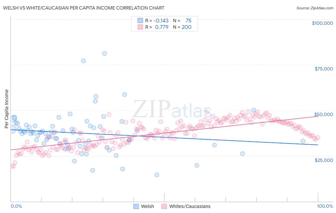 Welsh vs White/Caucasian Per Capita Income