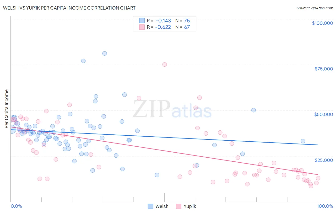 Welsh vs Yup'ik Per Capita Income