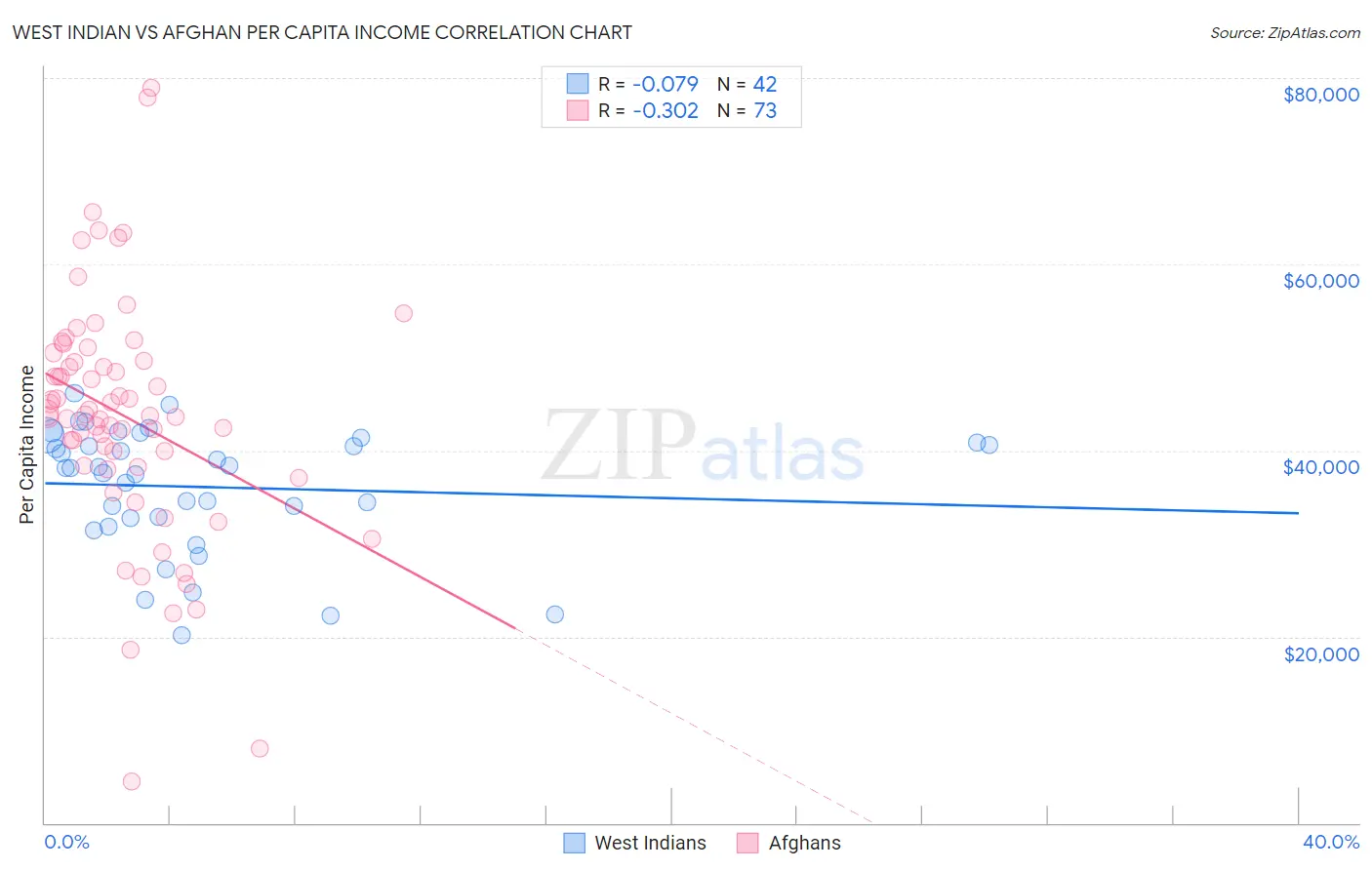 West Indian vs Afghan Per Capita Income