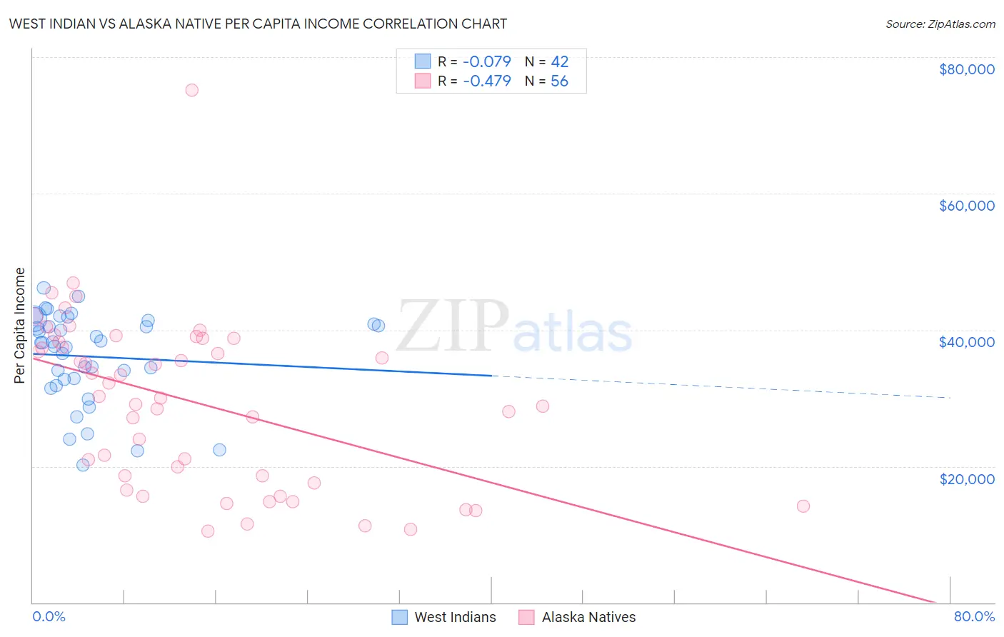 West Indian vs Alaska Native Per Capita Income