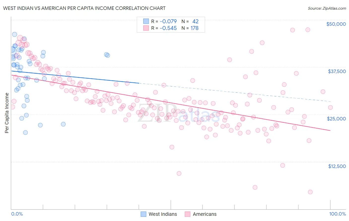 West Indian vs American Per Capita Income